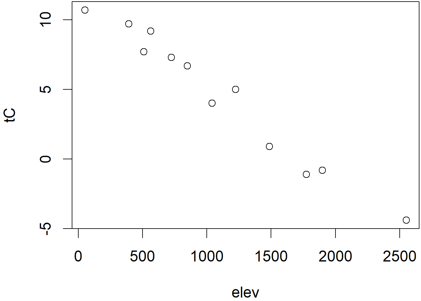 Temperature plotted by index (left) and elevation (right)