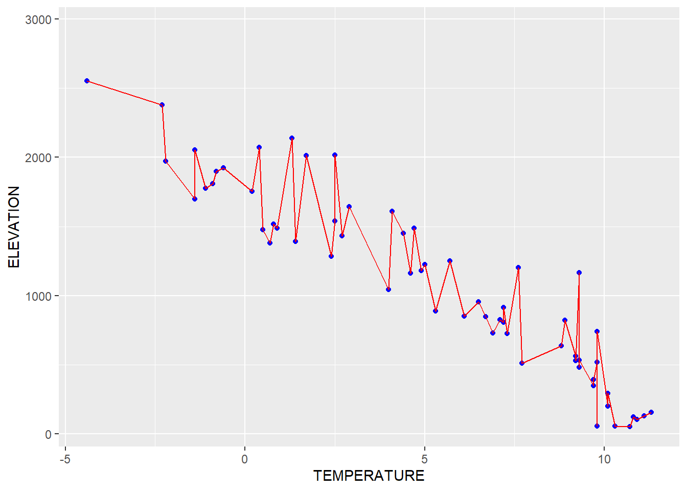 Using aesthetics settings for both points and lines