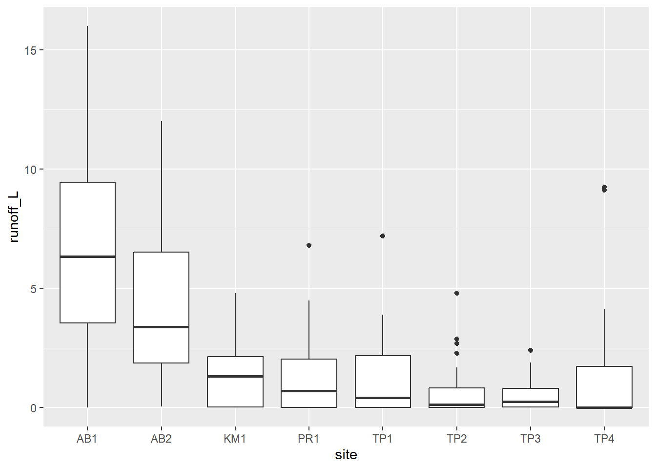 Boxplot of runoff by site