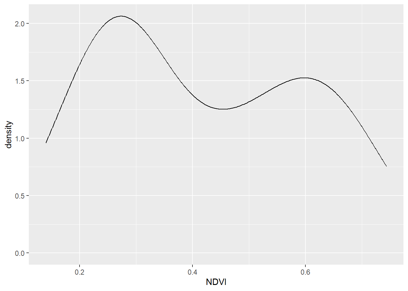 Density plot of NDVI, Knuthson Meadow