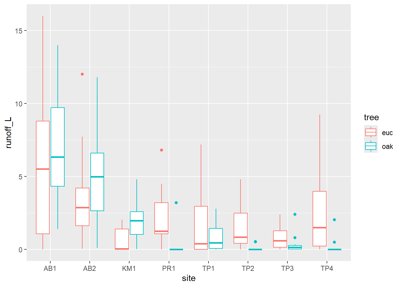 Runoff at Bay Area Sites, colored as eucalyptus and oak