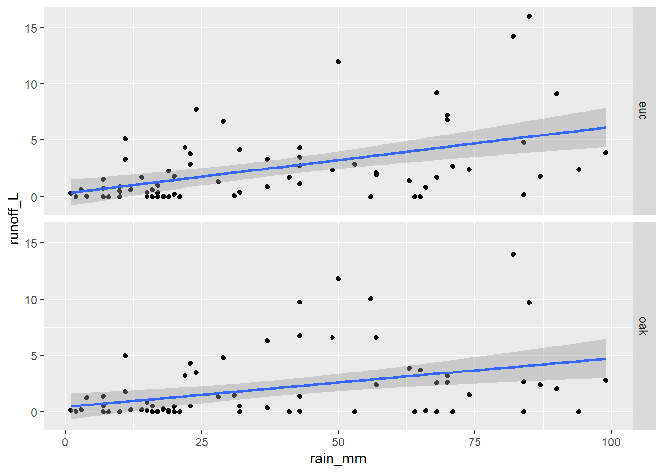 Faceted graph alternative to color grouping (note that the y scale is the same for each)