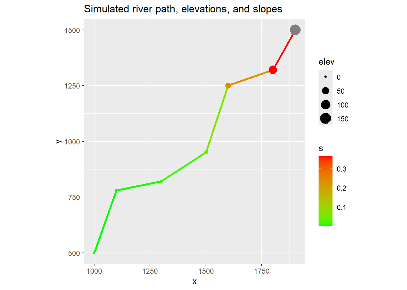 Channel slope as range from green to red, vertices sized by elevation