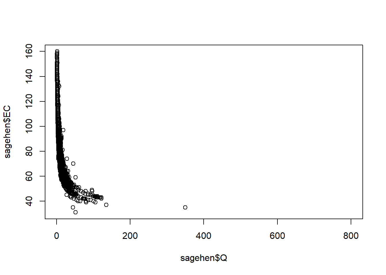 Scatter plot of discharge (Q) and specific electrical conductance (EC) for Sagehen Creek, California