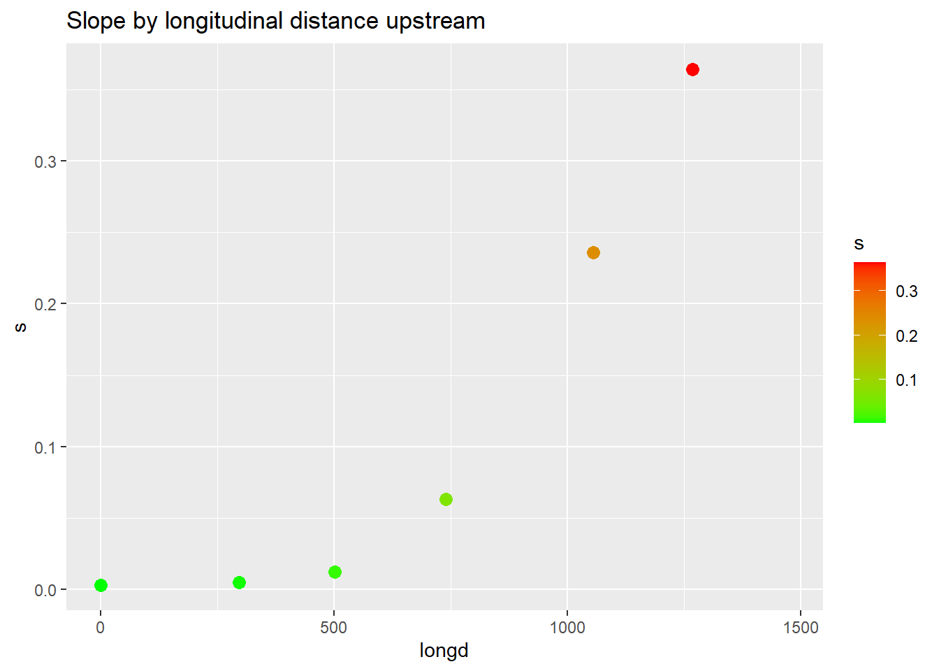 Channel slope by longitudinal distance as scatter points colored by slope