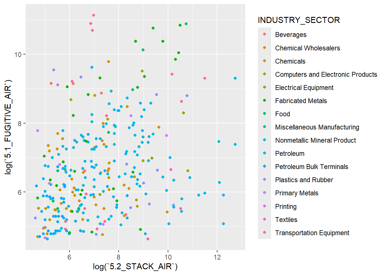 EPA TRI, categorical symbology for industry sector