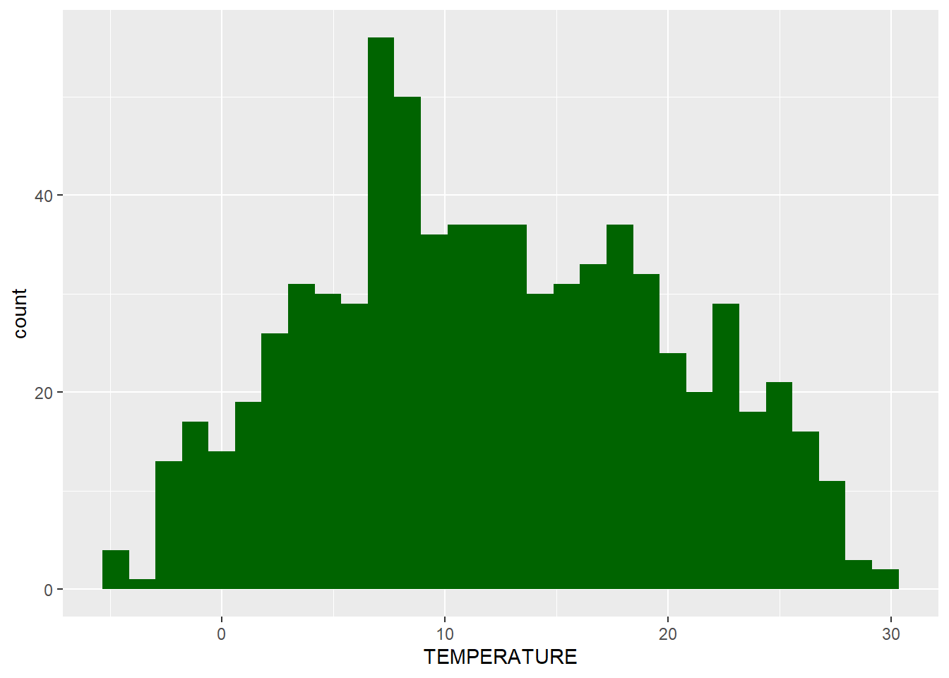 Distribution of Average Monthly Temperatures, Sierra Nevada