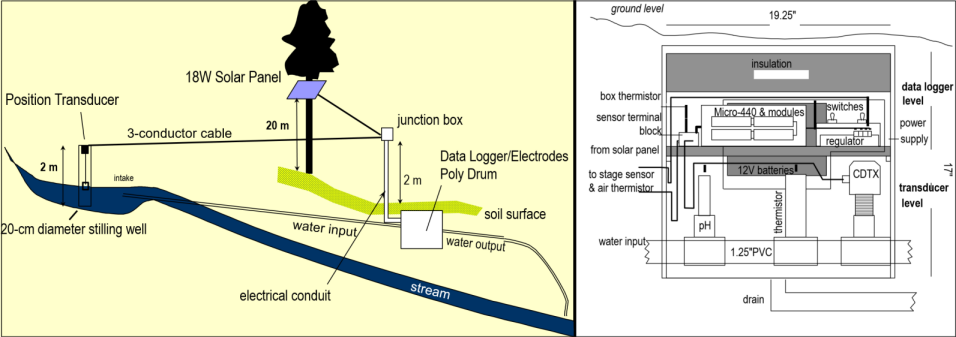 Marble Mountains resurgence data logger design