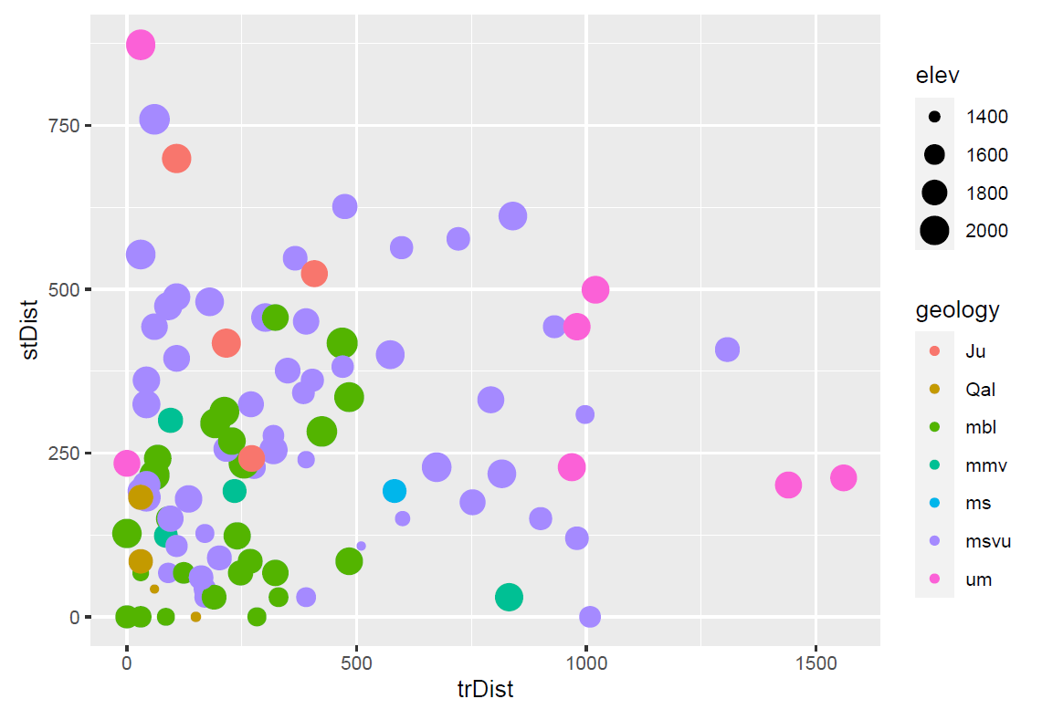 Geology and elevation by stream and trail distance (goal)