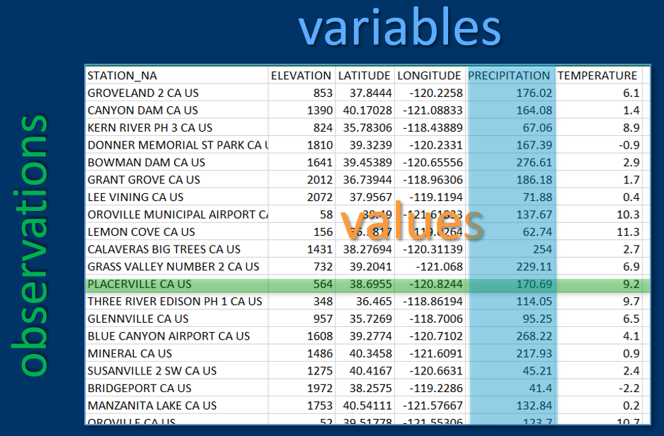 Variables, observations, and values in rectangular data