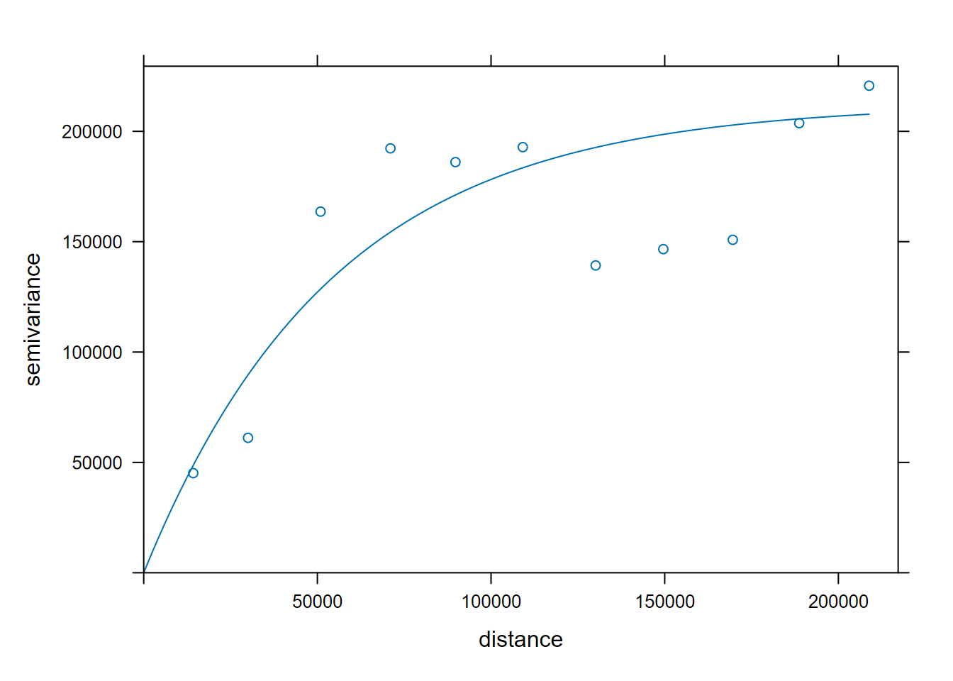 Exponential model