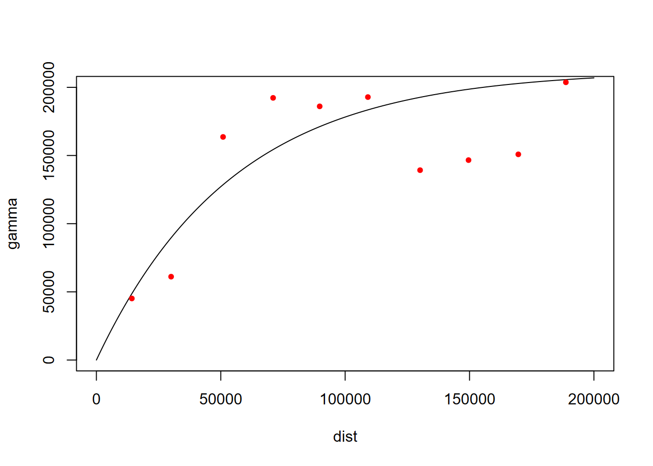 Fitted variogram