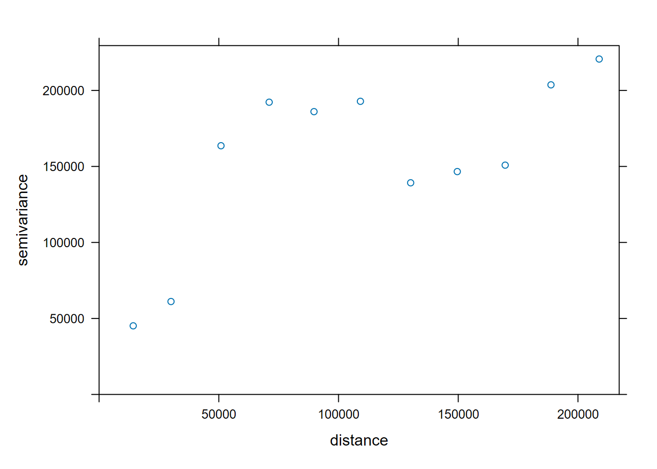 Variogram of precipitation at Sierra weather stations