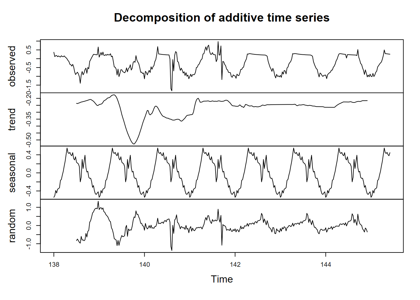 Loney CO~2~ decomposition by day, 8-day period at summer solstice