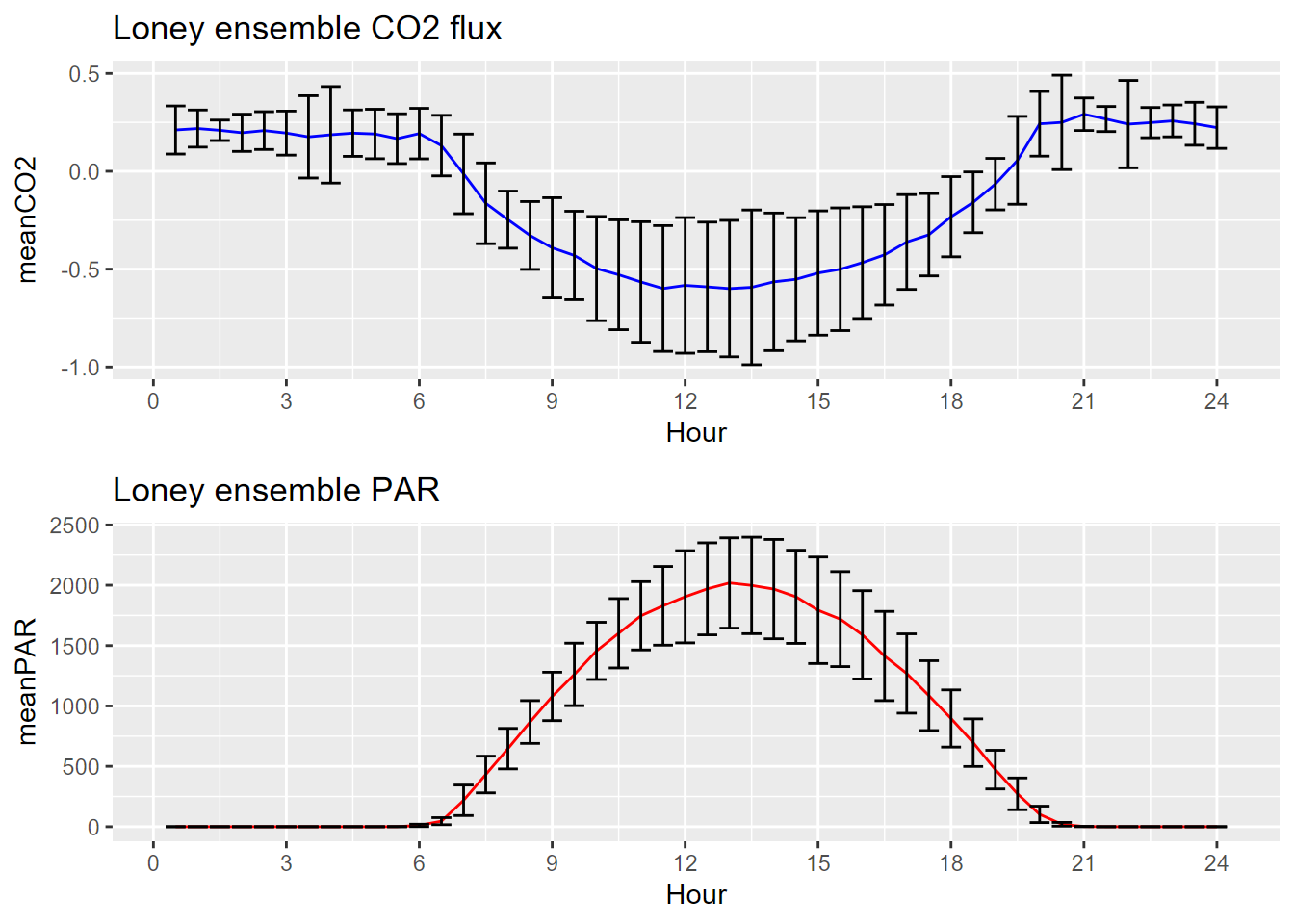 Loney meadow CO~2~ and PAR ensemble averages