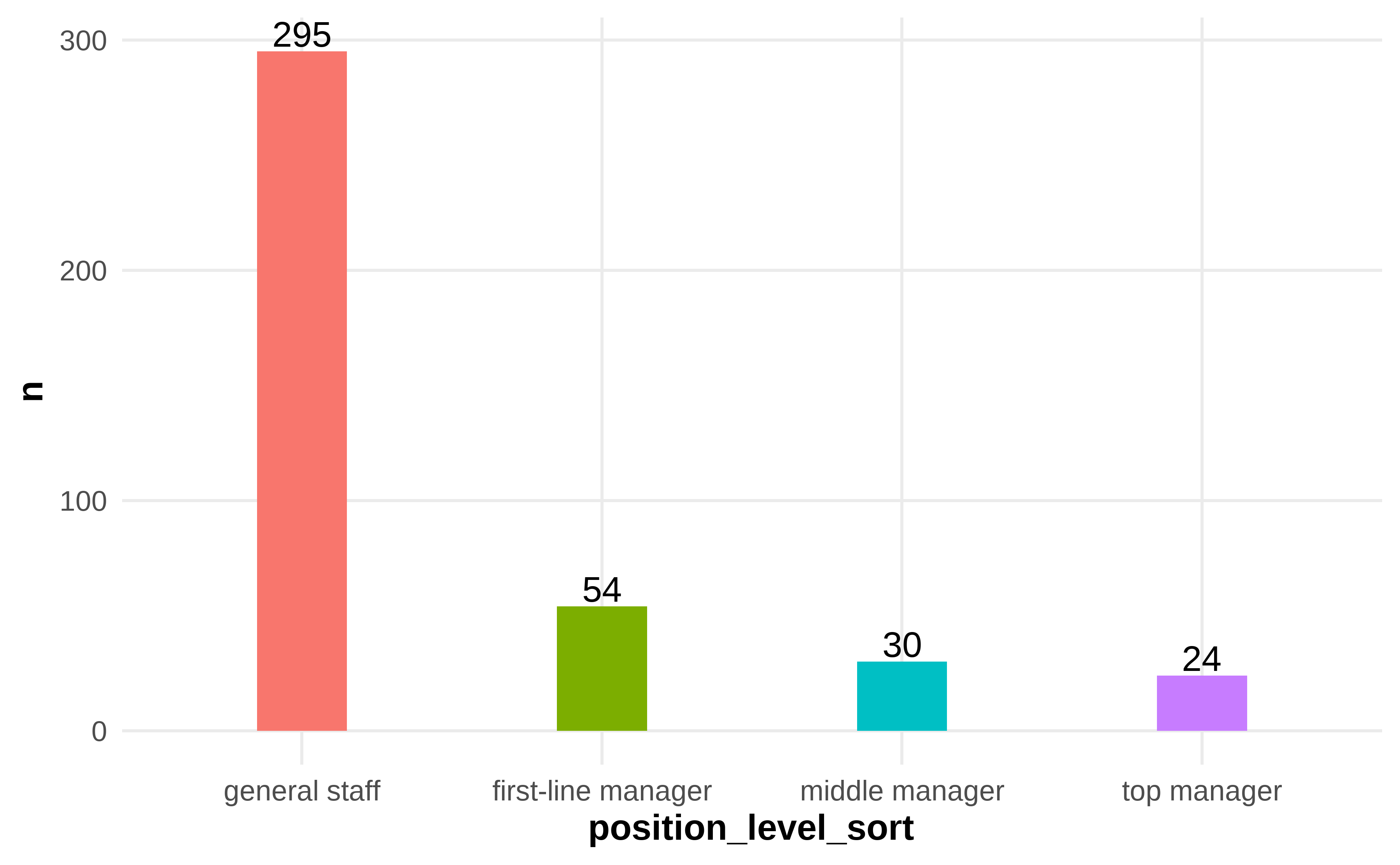 Frequency and Percentage of Position Level