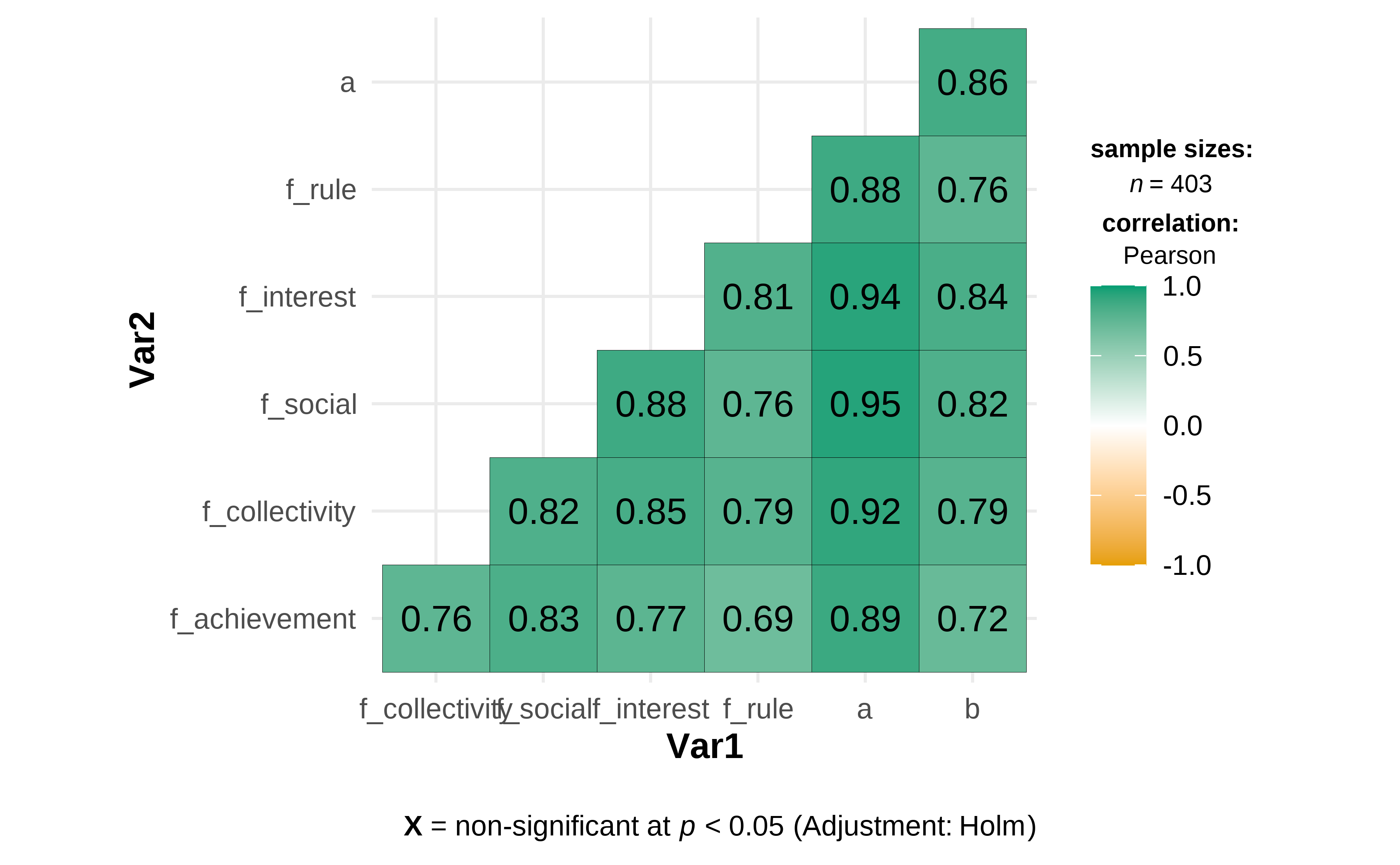 Pearson Correlations Analysis