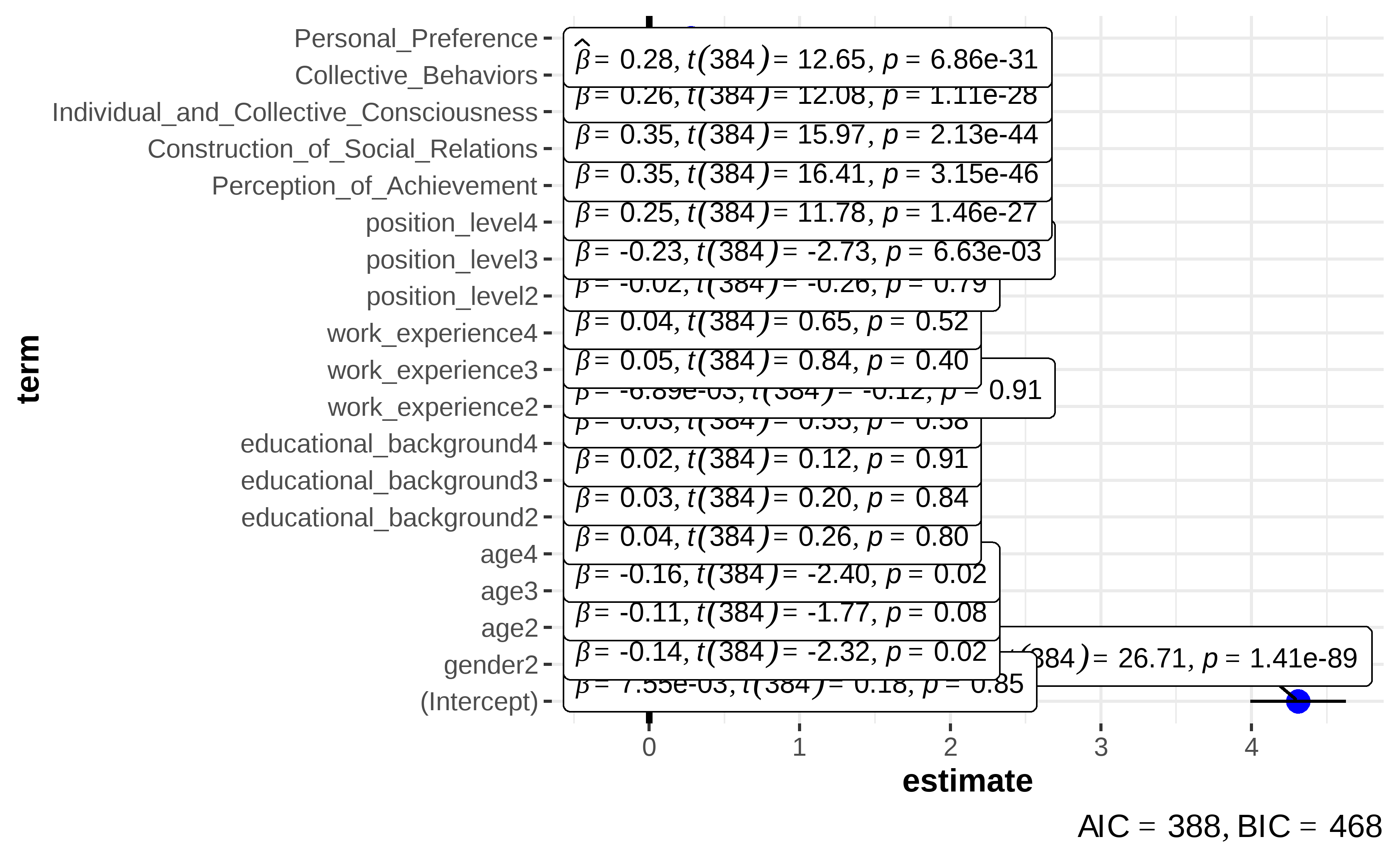 Combination of Modeling and Statistics