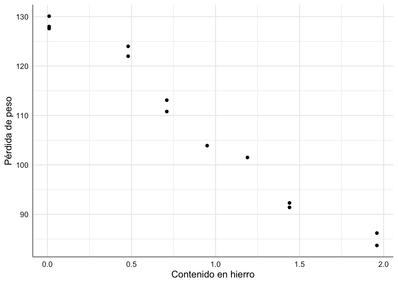 Gráfico de dispersión de pérdida de peso vs contenido en hierro.