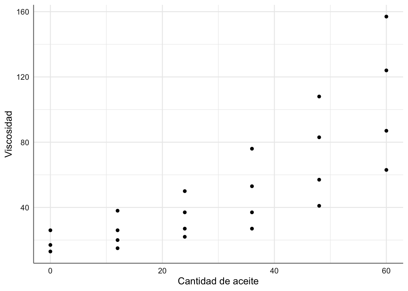 Gráfico de dispersión de viscosidad vs cantidad de aceite.