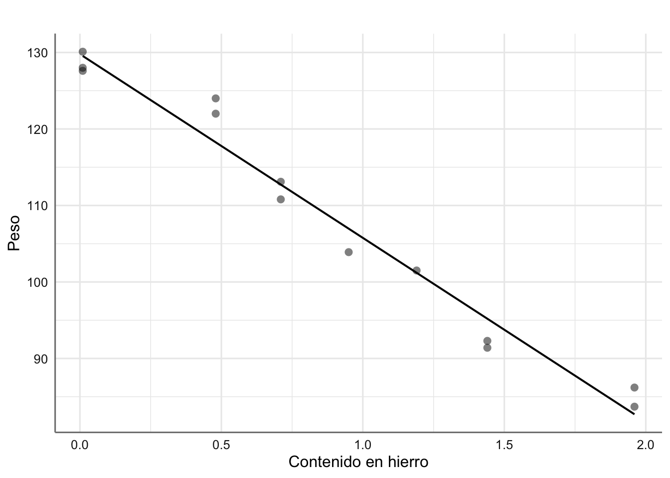 Ajuste de mínimos cuadrados para los datos de corrosión.