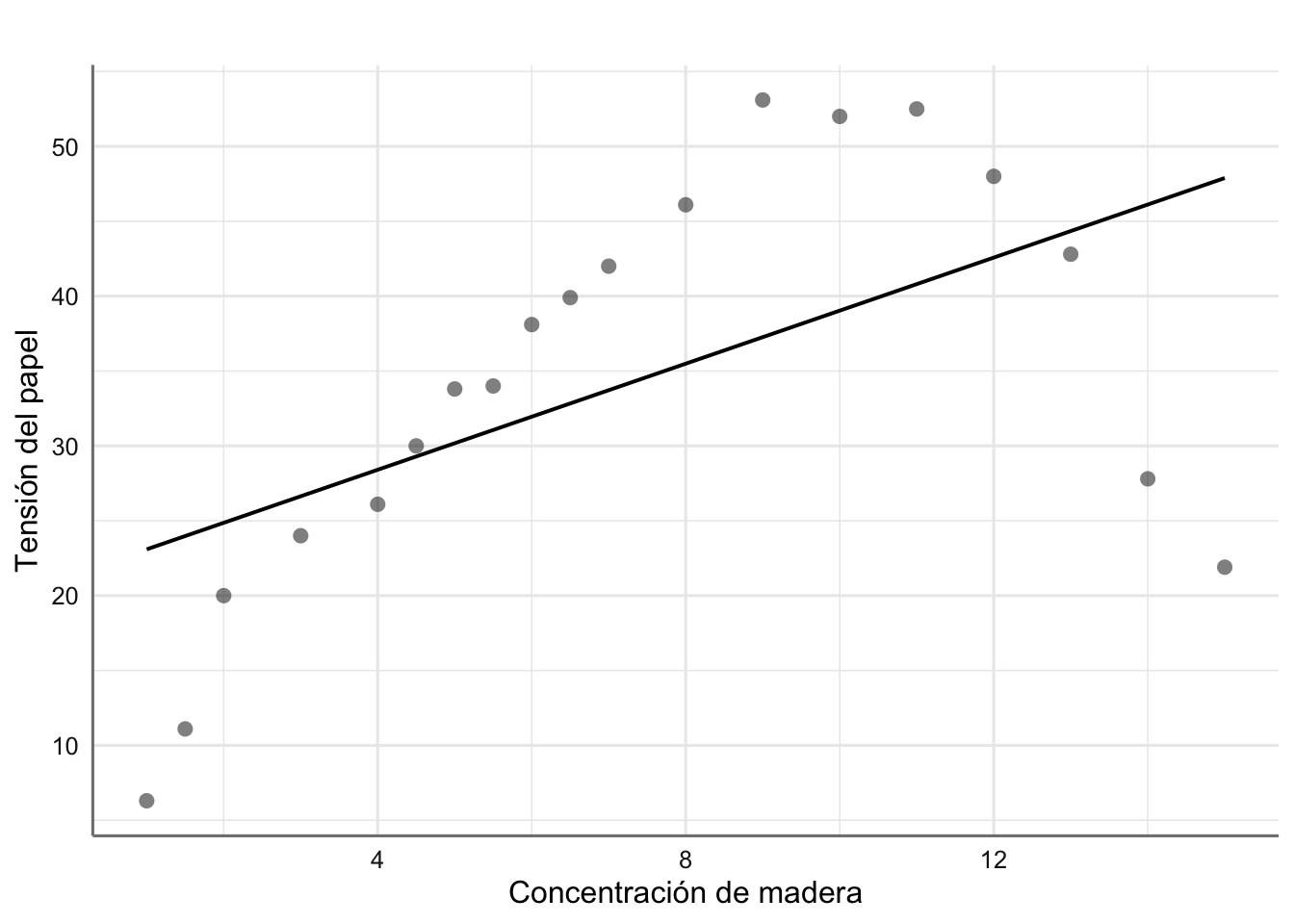 Ajuste para los datos de resitencia del papel