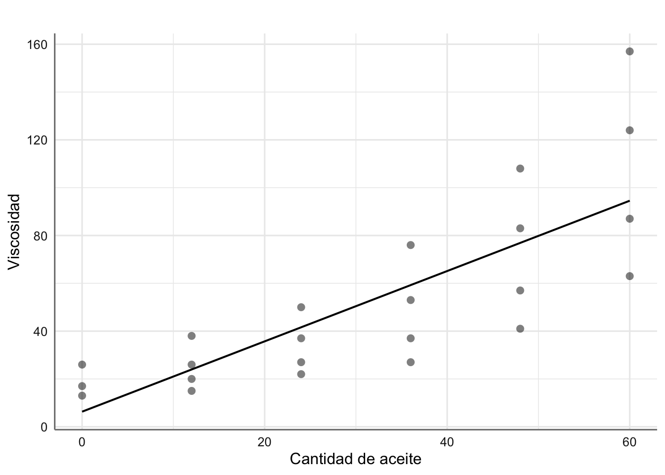 Ajuste para los datos de viscosidad