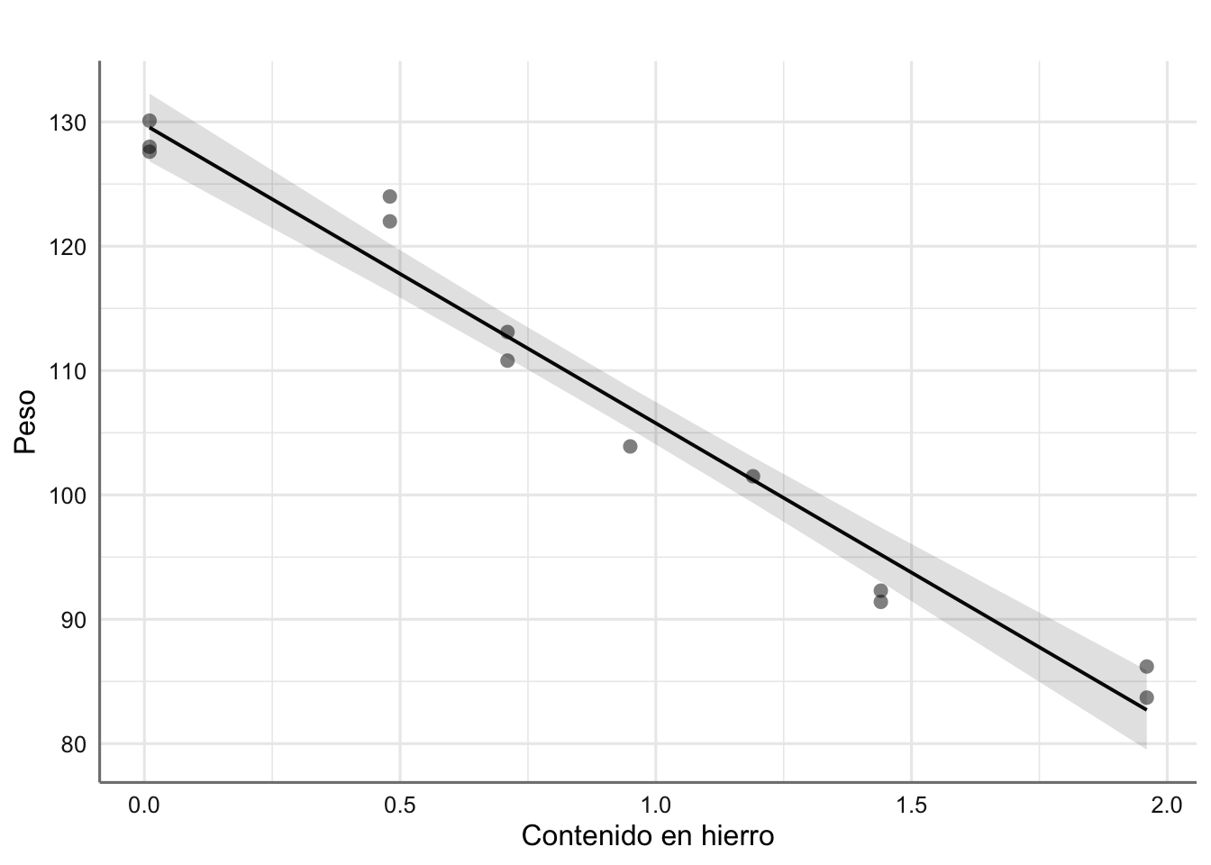 Predicción para los datos de corrosión (media e IC95%).