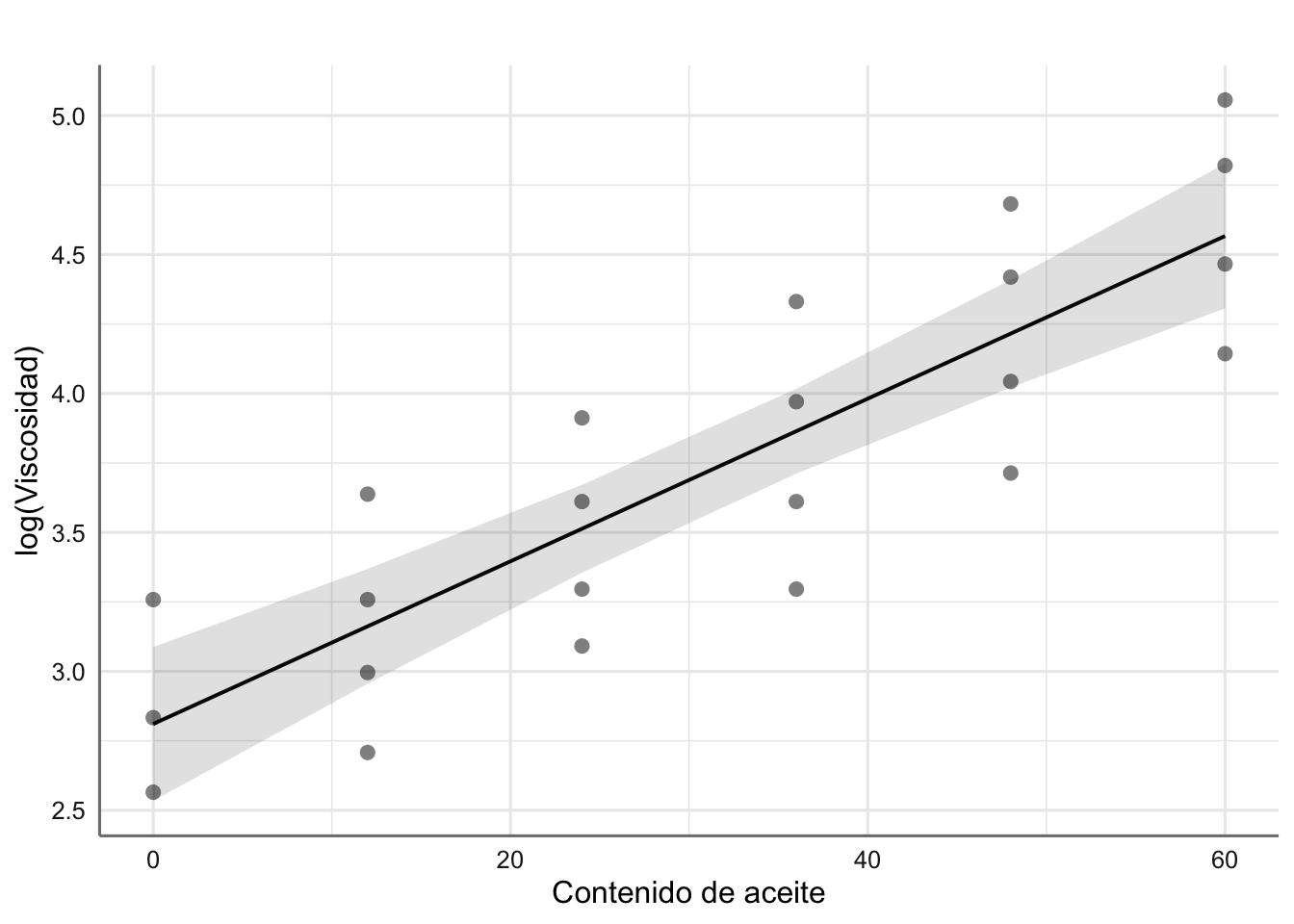 Predicción para los datos de log(viscosidad) (media e IC95%).