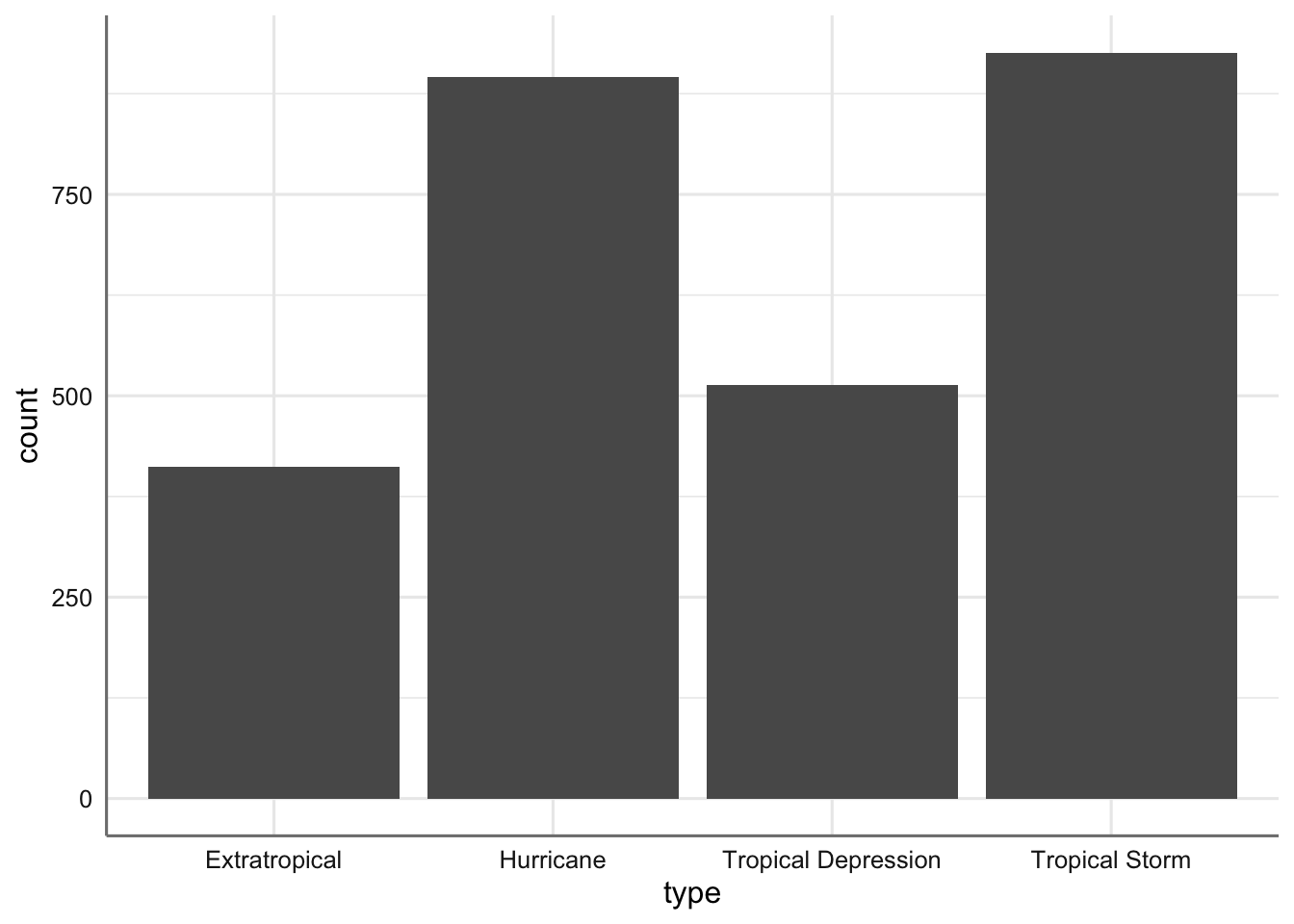 Gráfico de barras del tipo de tormenta.