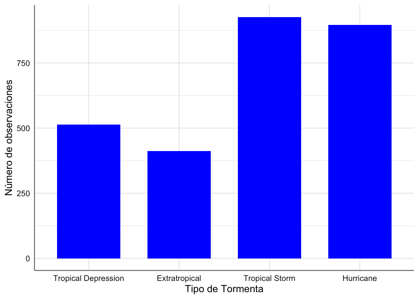 Gráfico de barras del tipo de tormenta (versión 3).