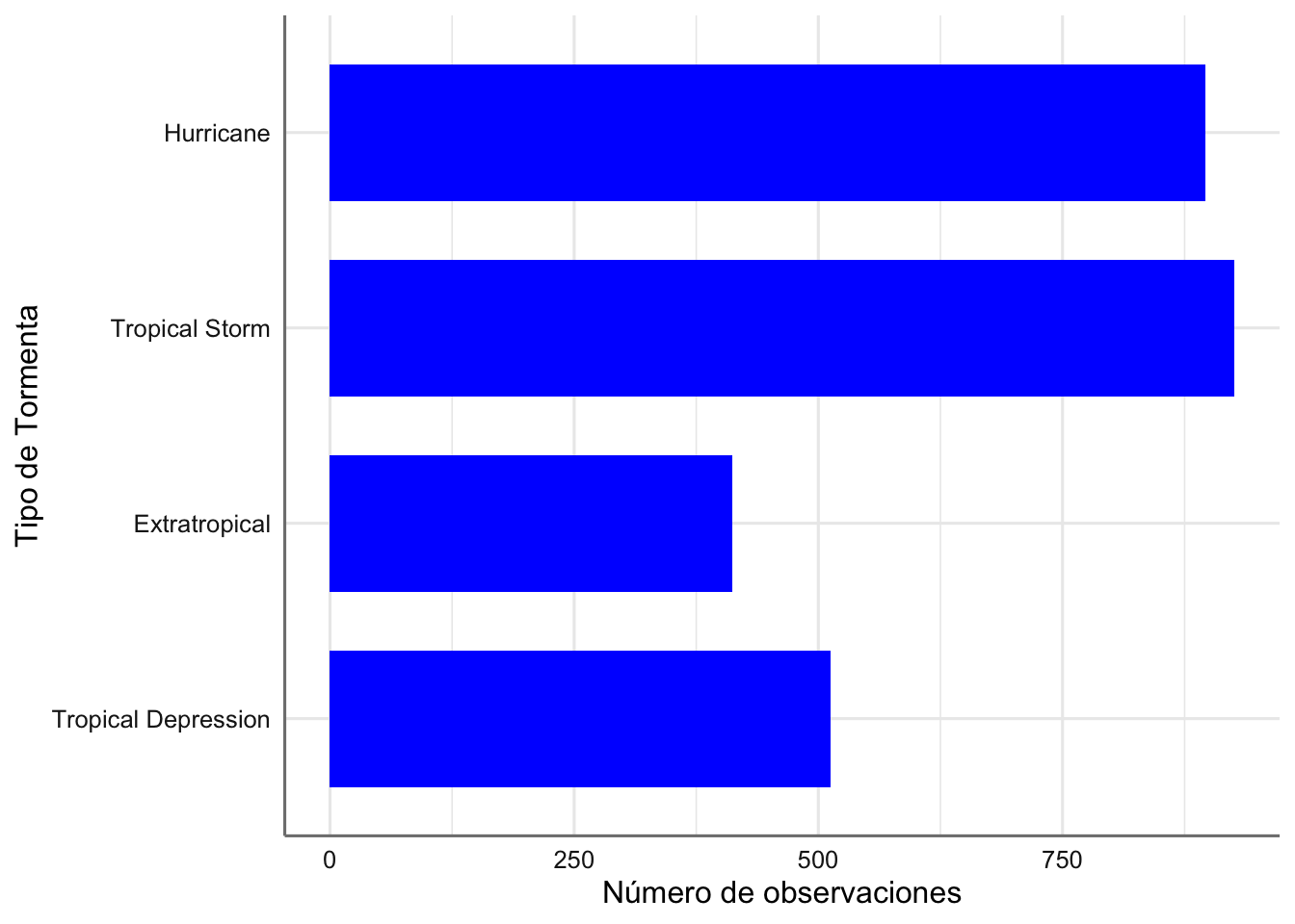 Gráfico de barras del tipo de tormenta (versión 4).