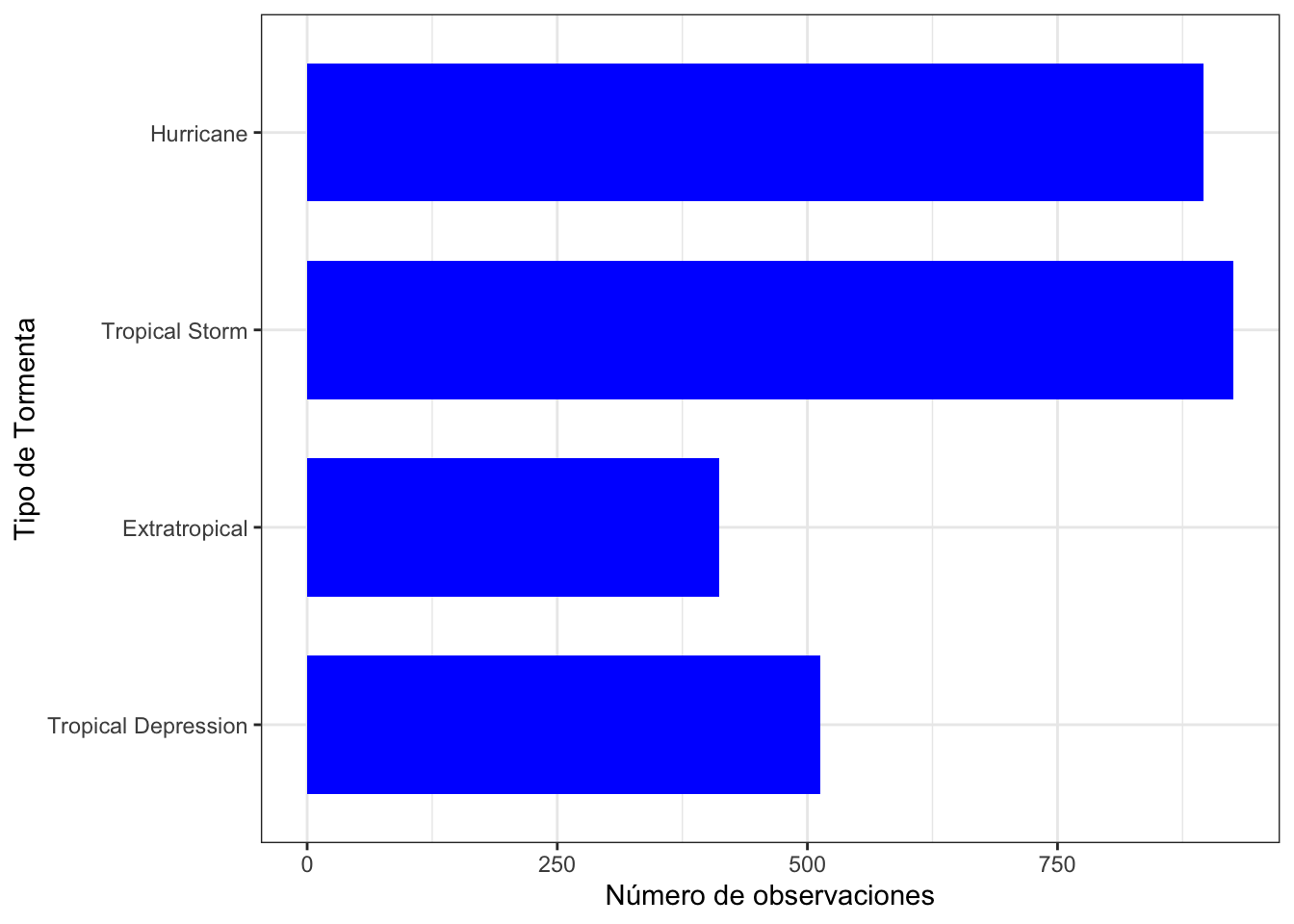 Gráfico de barras del tipo de tormenta (versión 5).