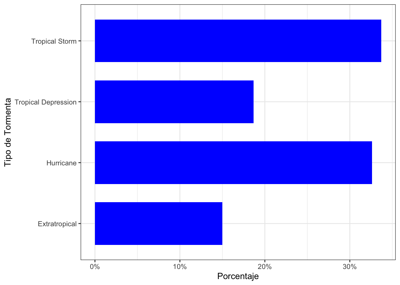 Gráfico de barras del porcentaje de cada tipo de tormenta.
