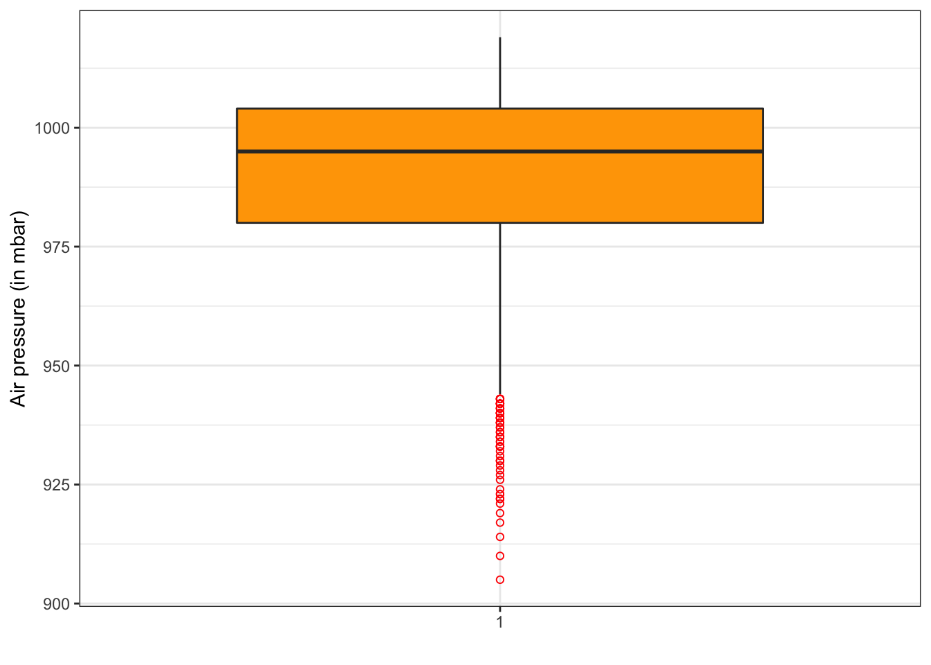 Gráfico de cajas de la presión atmosférica (versión 2).