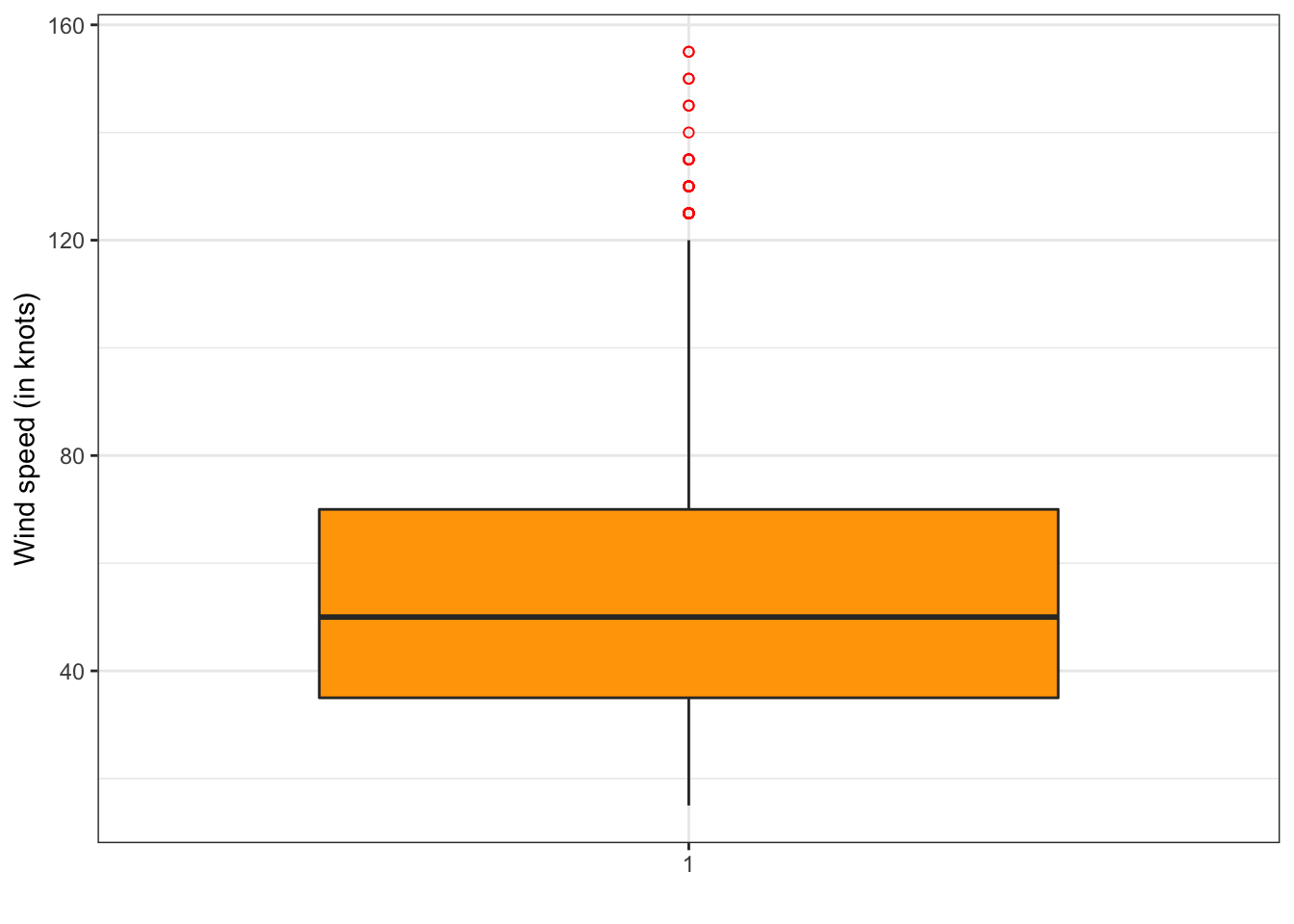 Gráfico de cajas de la velocidad del viento.