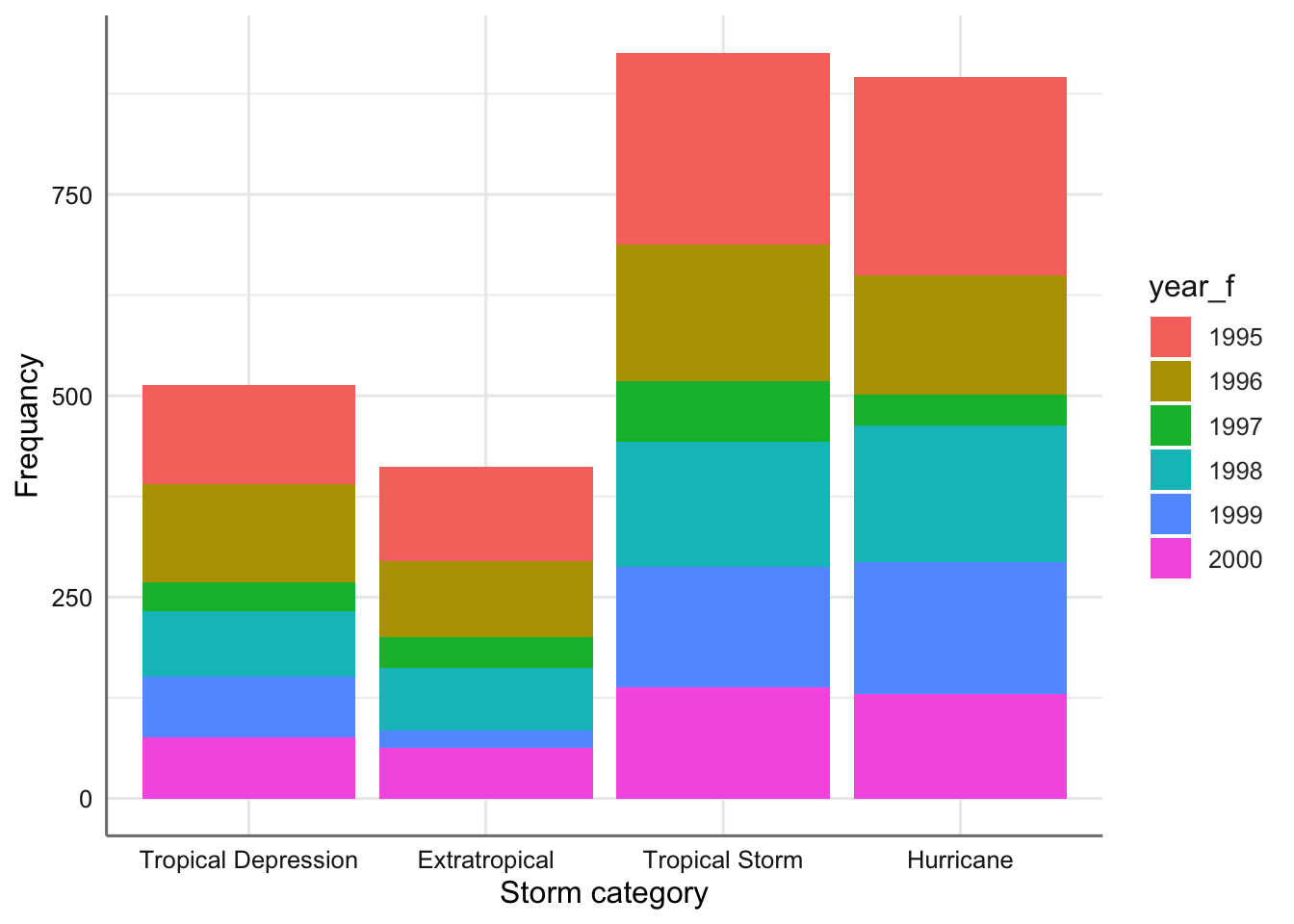 Gráfico de barras apiladas para tipo de tormenta versus año.