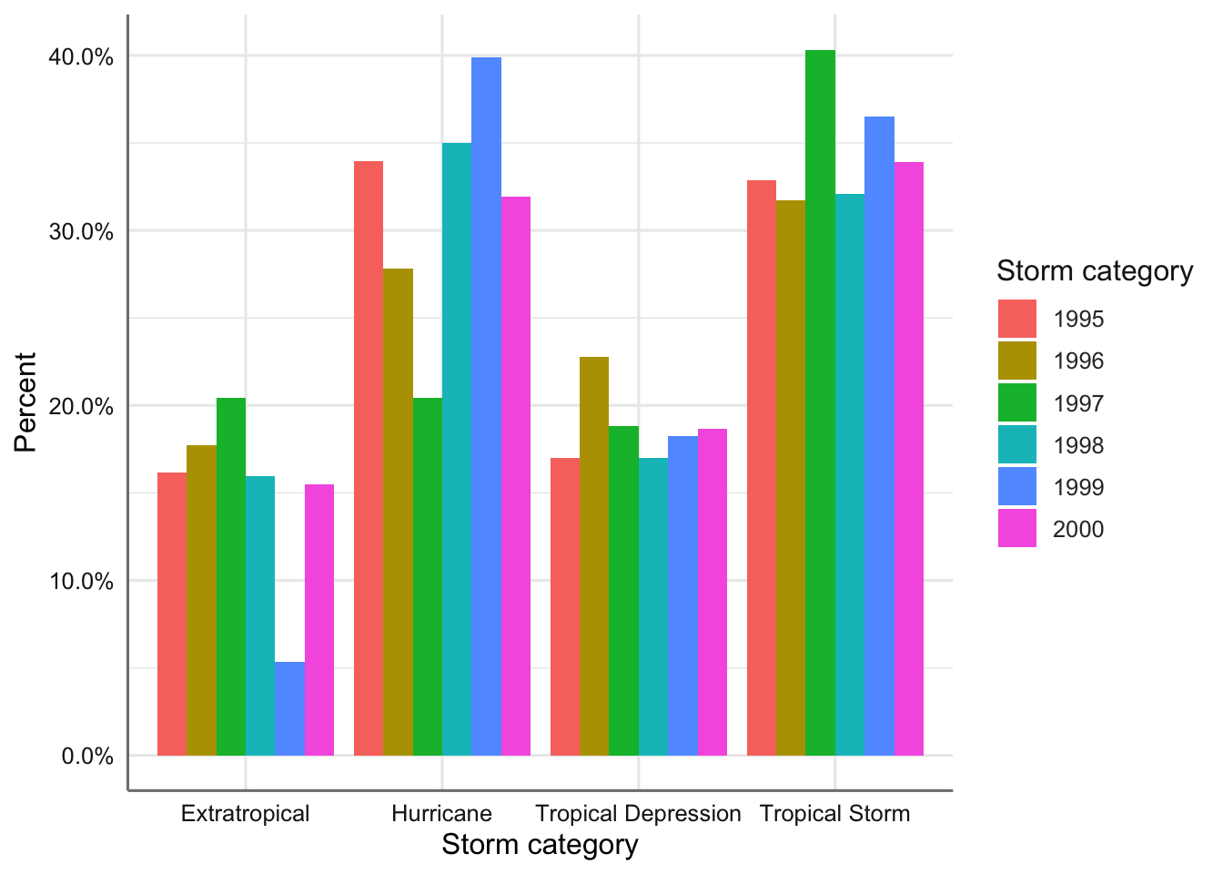 Gráfico de barras agrupado (porcentjes) para el tipo de tormenta versus año.