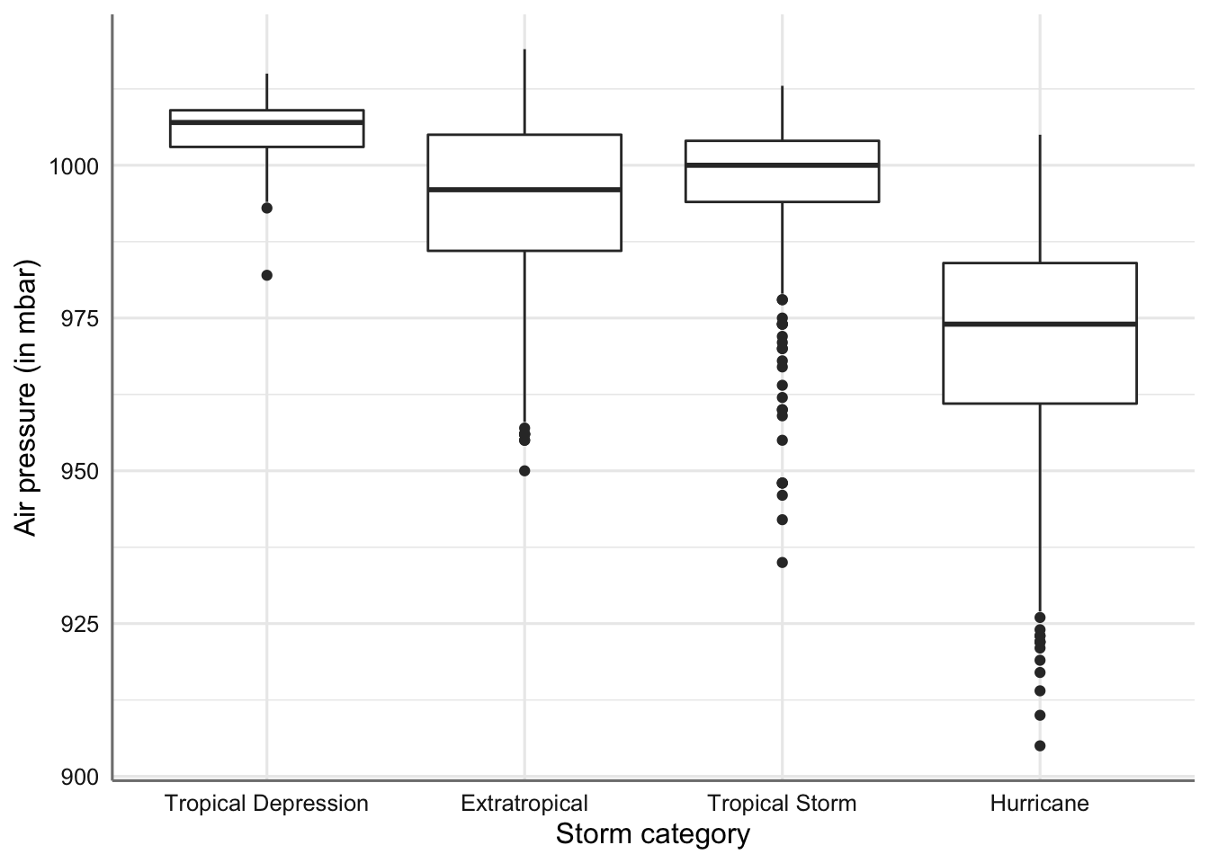 Gráficos de cajas de la presión atmosférica por tipo de tormenta.