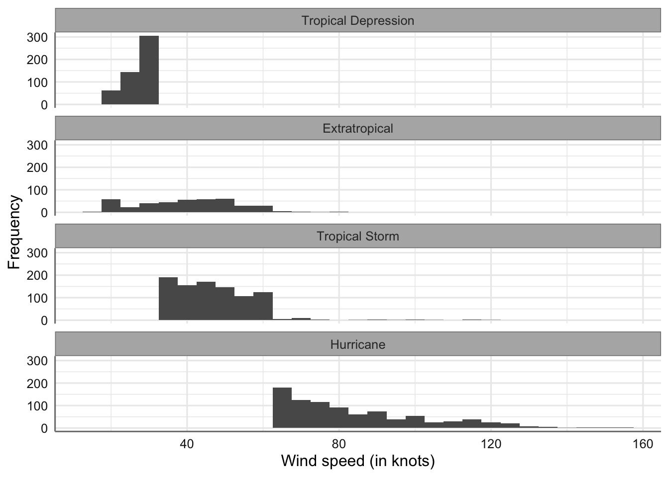 Gráficos matricial de velocidad del viento por tipo de tormenta