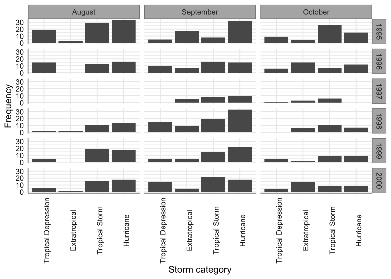 Gráfico de barras para tipo de tormenta para los diferentes meses y años (versión 2).