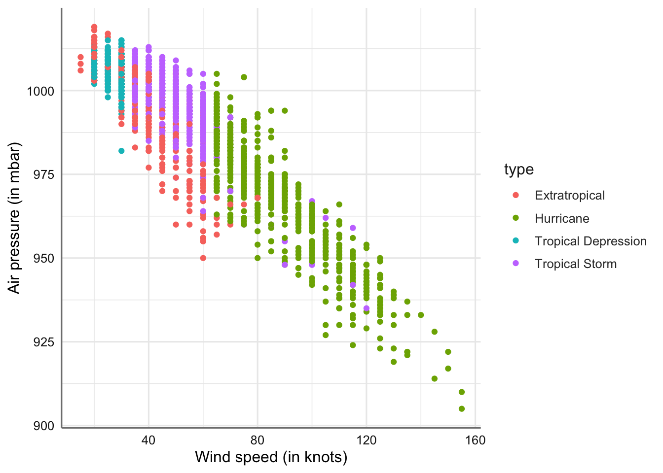 Gráfico de dispersion de presión vs velocidad para cada tipo de tormenta.