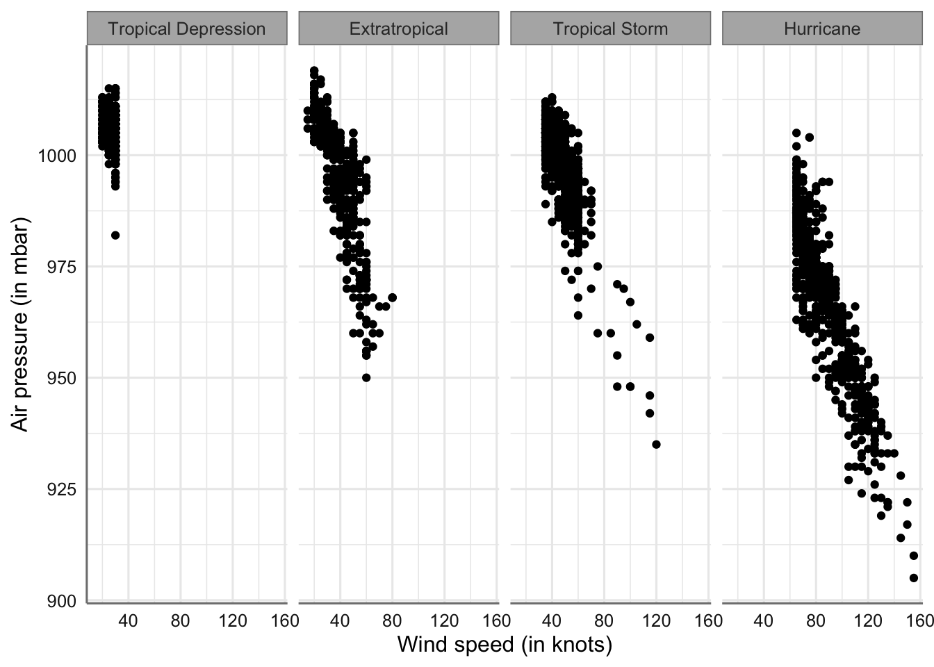 Gráfico de dispersion de presión vs velocidad para cada tipo de tormenta.