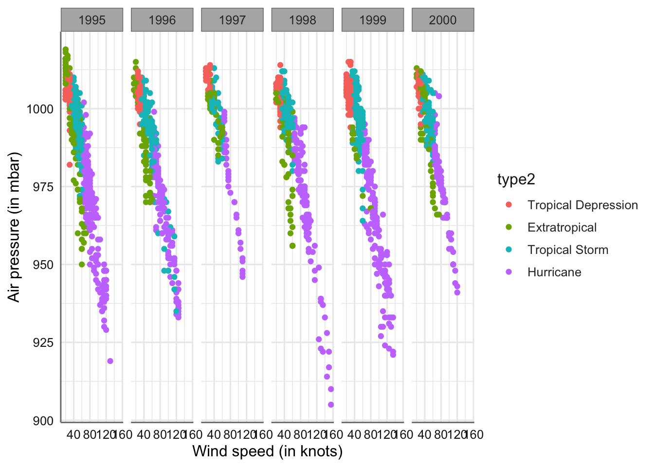 Gráfico de dispersion de presión vs velocidad para cada tipo de tormenta y año.