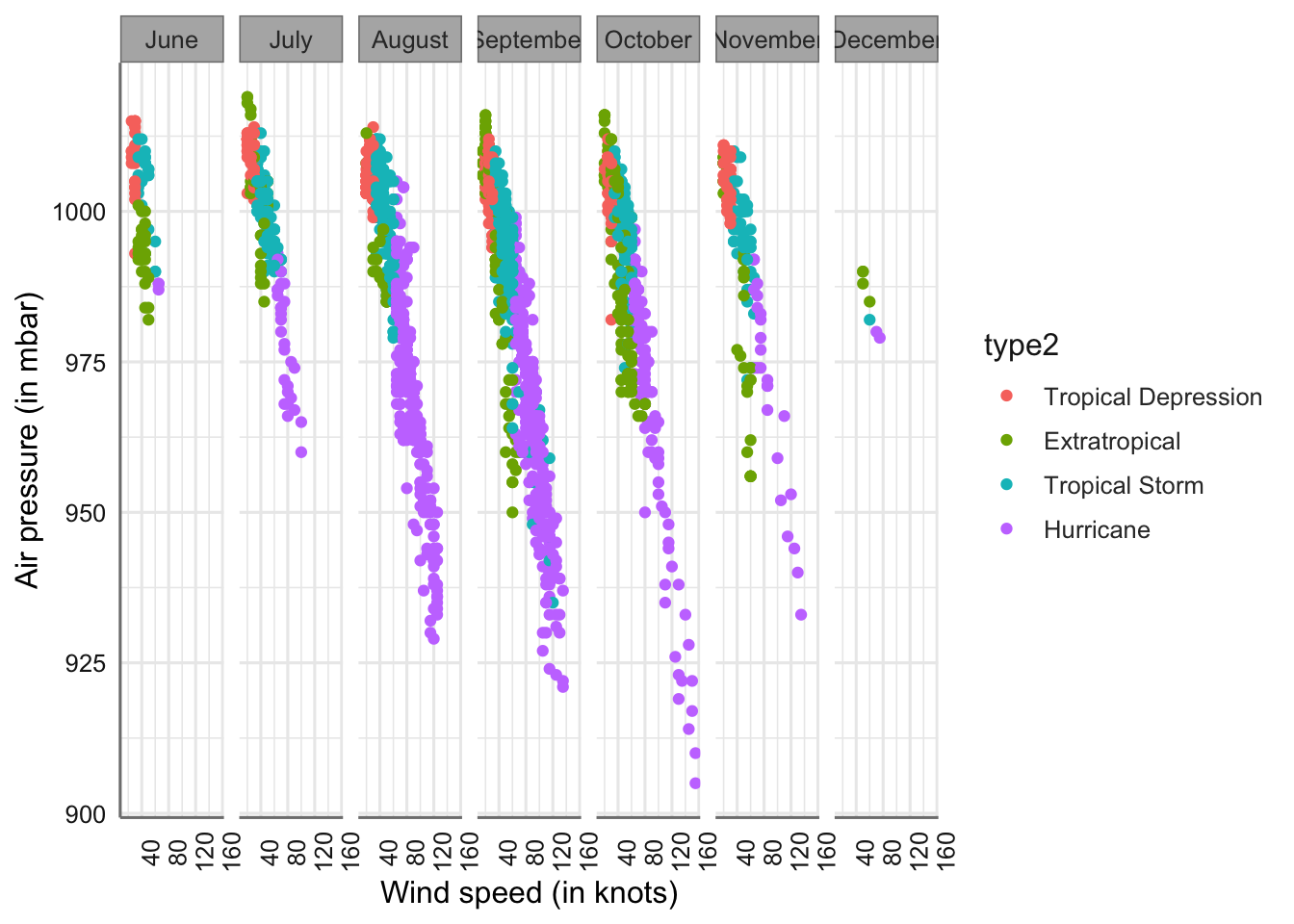 Gráfico de dispersion de presión vs velocidad para cada tipo de tormenta y mes