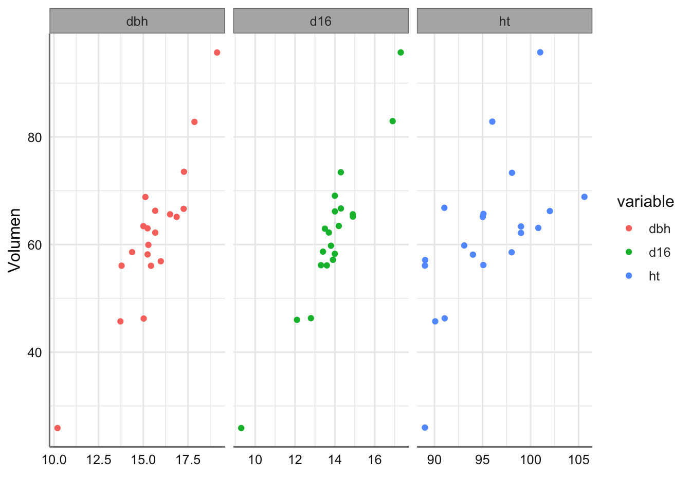 Gráfico de dispersión de Volumen respecto de cada predictora.