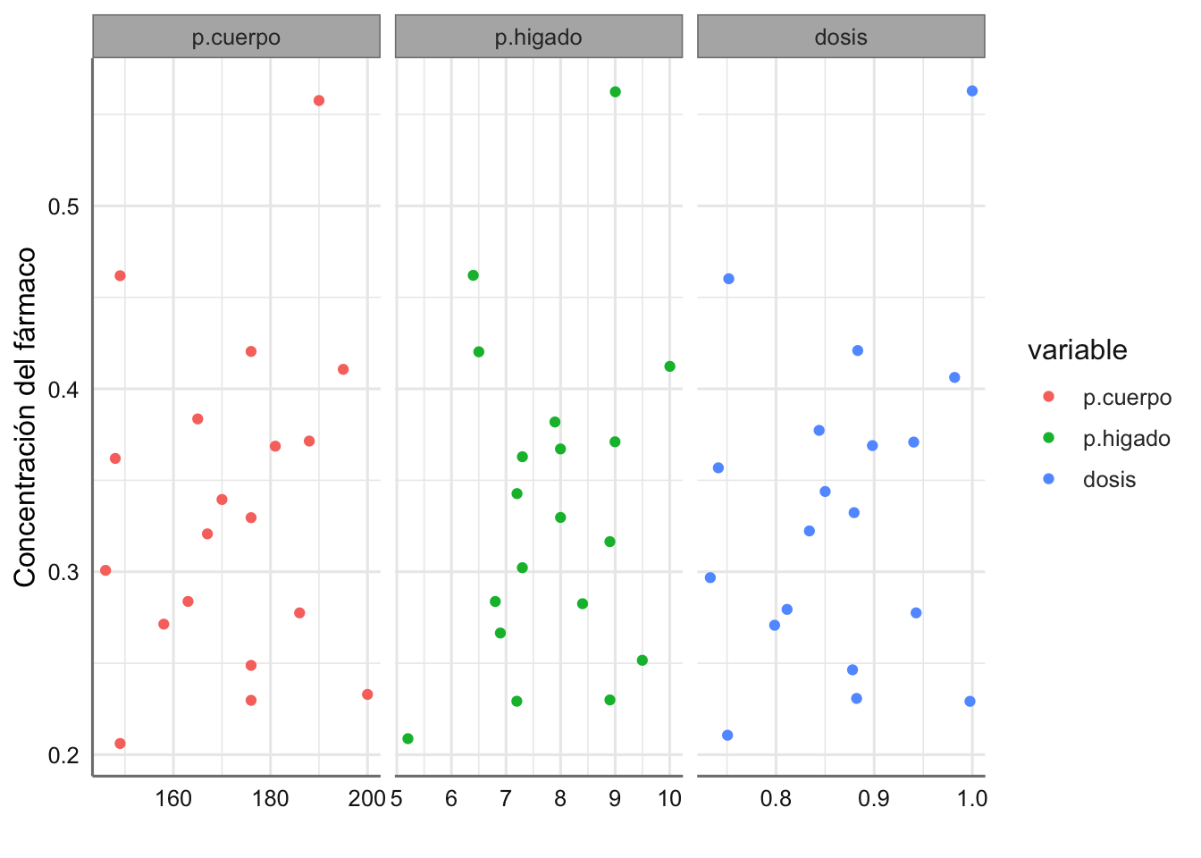 Gráfico de dispersión de la concentración del fármaco respecto de cada predictora.