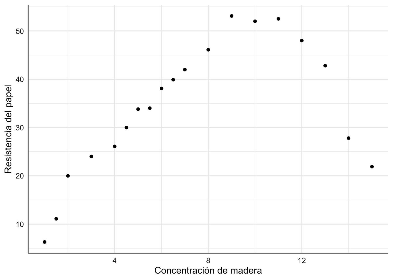 Gráfico de dispersión de resistencia del papel vs concentración de madera.