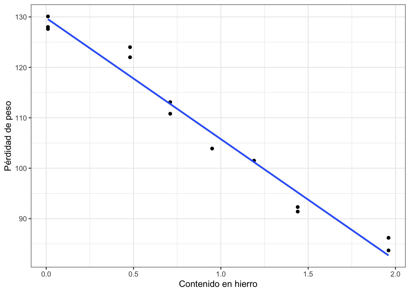 Ajuste de mínimos cuadrados para los datos de corrosión.