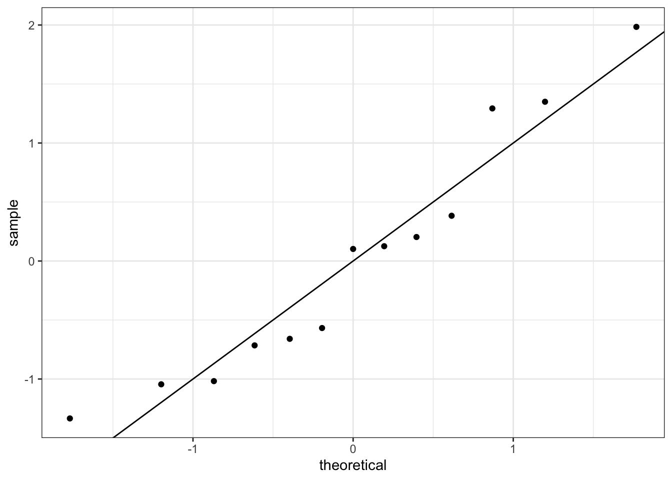 Gráfico de normalidad de los residuos estandarizados.